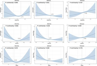 Branched-chain amino acids and the risks of dementia, Alzheimer’s disease, and Parkinson’s disease